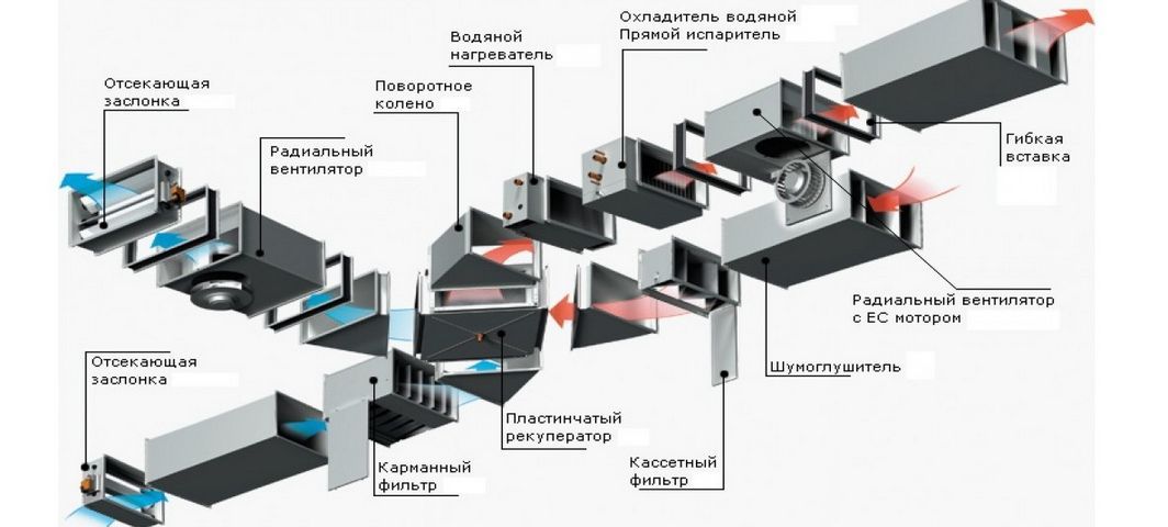 Виды систем вентиляции Виды систем вентиляции