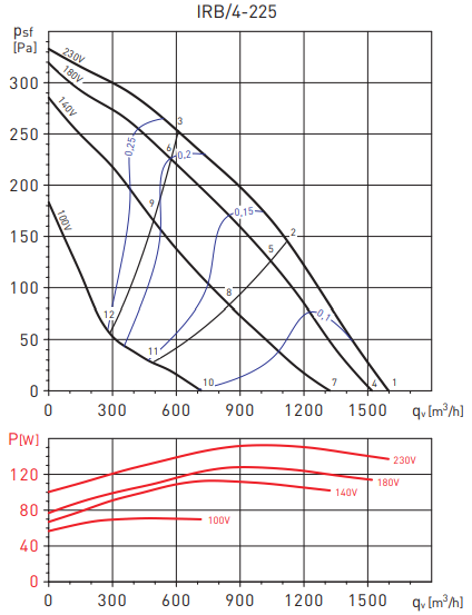 Soler & Palau IRB/4-225 315/90 VE