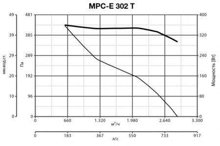 Vortice VORTICEL MPC-E 302 T