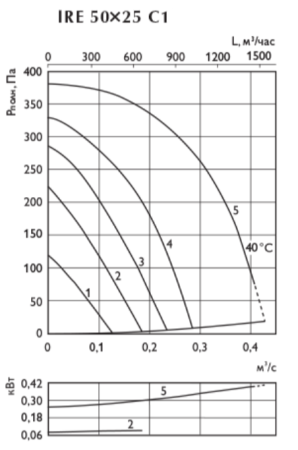 Ostberg IRE 50*25 C1