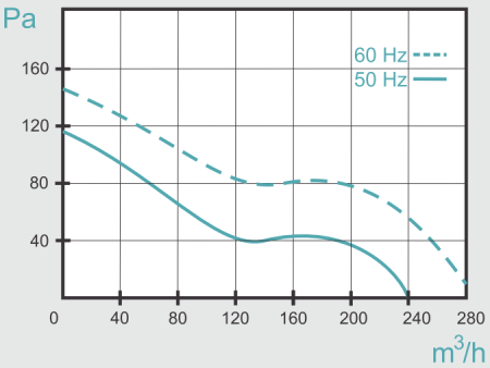 Mmotors ВO 150 Т 240 м3/ч
