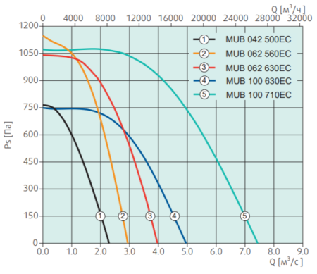 Systemair MUB 042 500EC Multibox