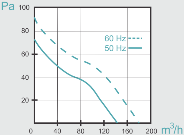Mmotors ВOK 120/100 Т 150 м3/ч