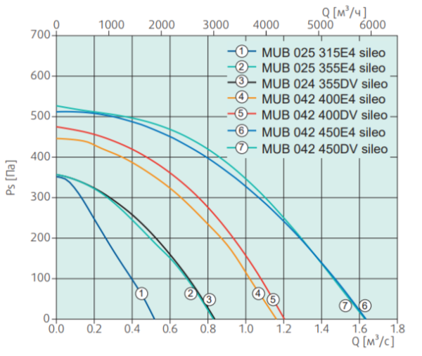 Systemair MUB 042 450E4 sileo Multibox