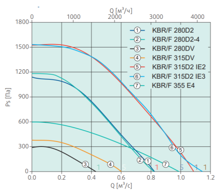 Systemair KBR/F 280D2-4 smoke extr. F400