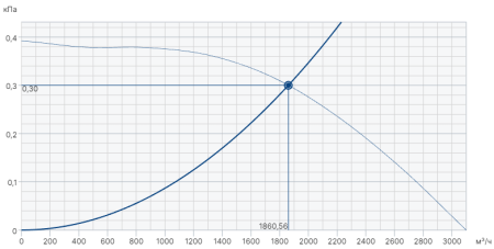 Systemair DVG-H 355D4-8/F400