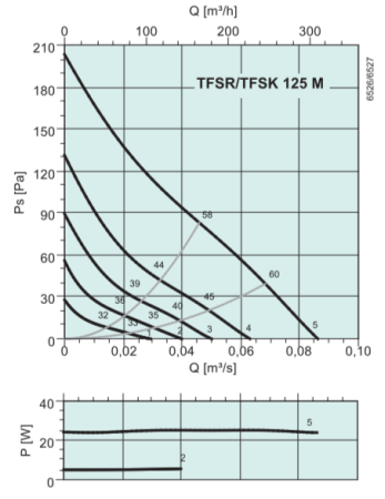 Systemair TFSK 125 M Roof fan Grey
