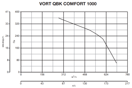Vortice VORT QBK COMFORT 1000