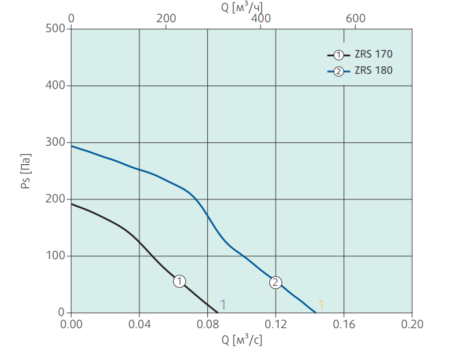 Systemair ZRS 180 Smoke gas fan
