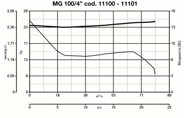 Vortice Punto Ghost 100/4 LL